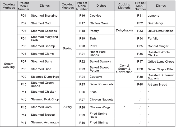 List of Preset Cooking Modes for ChefCubii Series HYZK26-E1 Steam Cooking, Baking, Air Fry, Dehydration, and Combi Steam & Convection